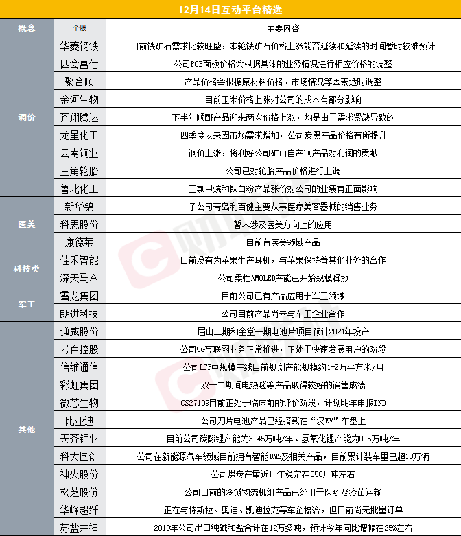财联社12月14日互动平台精选
