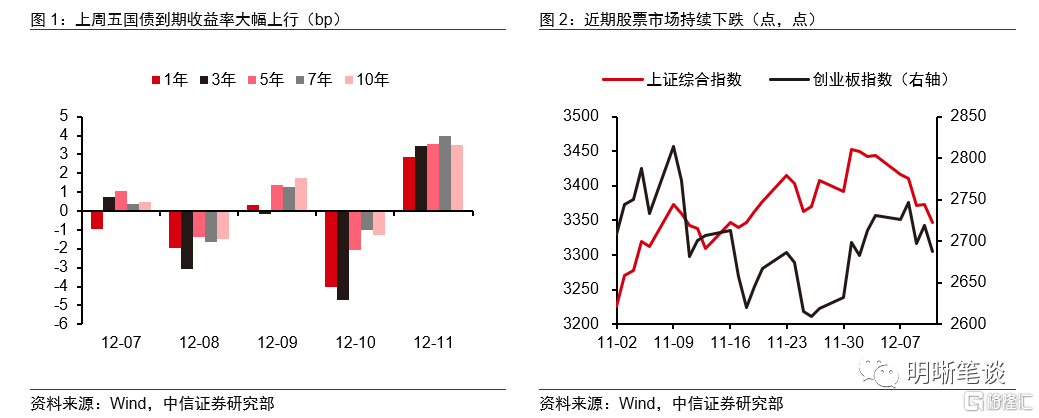中信证券明明：市场在担心什么？