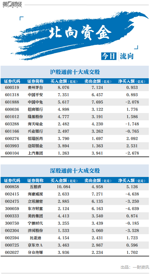 北向资金今日净流入逾2亿元，净买入五粮液超5亿元
