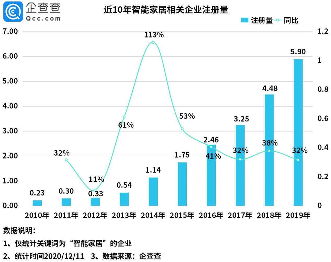 我国智能家居相关企业前三季度注册量同比增长6%