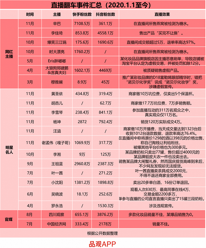 这20起翻车 抖出了直播带货的所有乱象