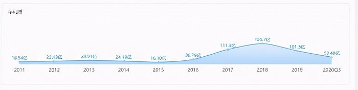 万华净利润汇总 图片来源：企查查