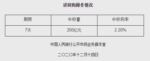 央行开展200亿逆回购 机构：明年一季度货币政策难收紧