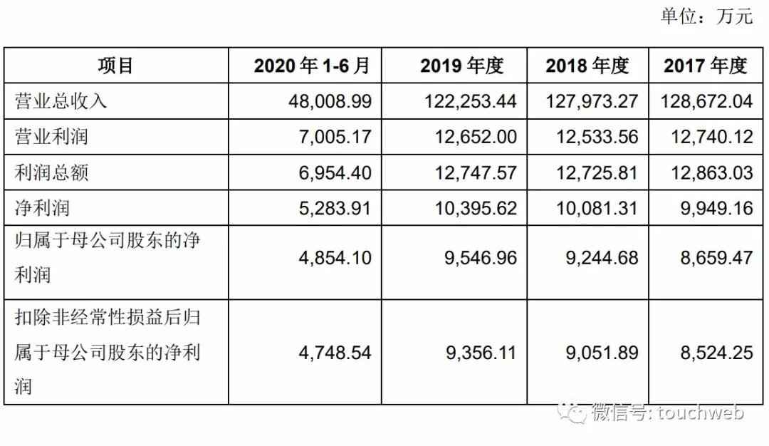 西上海上交所上市:市值31亿 业绩高度依赖上汽