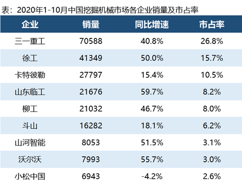 110月各企业挖掘机销量排名出炉三一徐工卡特彼勒稳居前三
