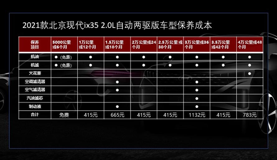 年均花费约1万元 2021款北京现代ix35养车成本解读