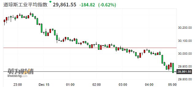 美股收盘：纽约市长警告“全面封锁”，道指跌落纪录高位