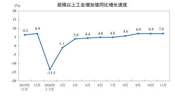 统计局：前11月规模以上工业增加值同比增长2.3%