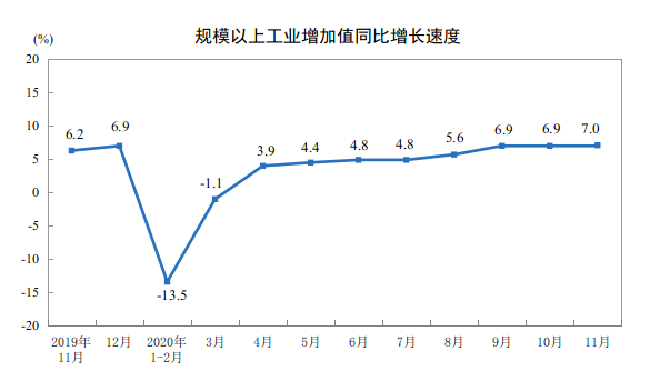 统计局：11月份规模以上工业增加值增长7.0%