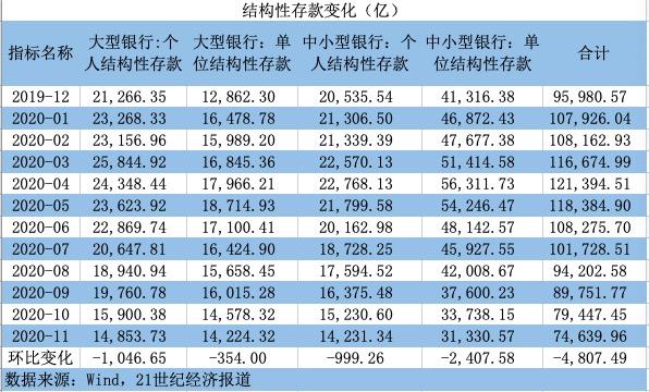 11月结构性存款压降约5000亿，余额较峰值回落4.7万亿