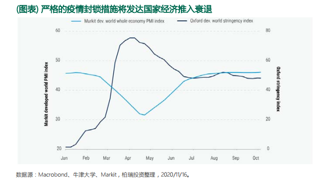 柏瑞：央行迅速抽身代价太大，2021年全球仍是政策主导市