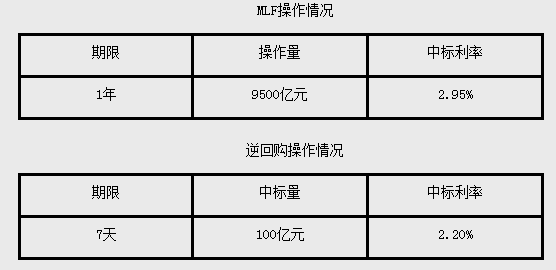 9500亿元！央行超额续做MLF