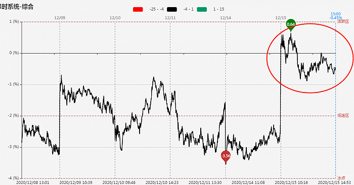 【焦点复盘】退市新规落地，资金围绕低位题材及个股展开