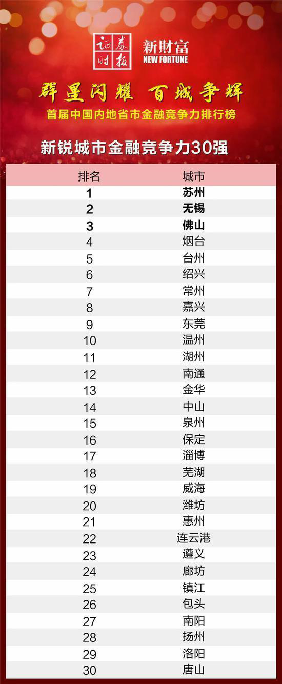 北京金融排行_北京连续三年排名全球金融科技中心城市首位
