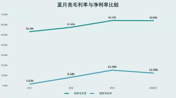 蓝月亮公布区间上限定价13.16港元/股 暗盘一度涨超40%