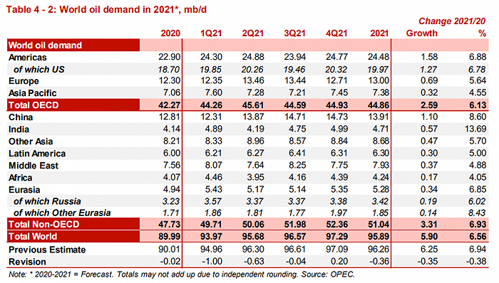 疫苗“不敌”病毒，欧佩克再度下调原油需求预期