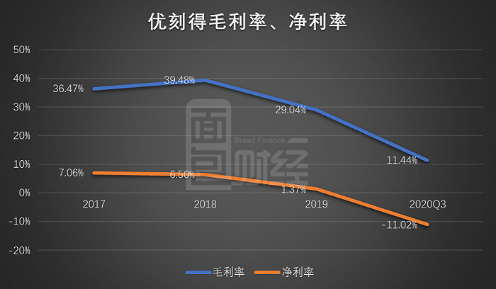 图3：2017年至2020年前三季度优刻得毛利率、净利率