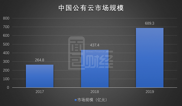 图2：2017年至2019年中国公有云市场规模