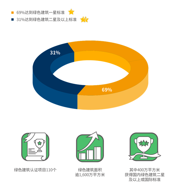 禹洲在建项目全部达到绿建标准
