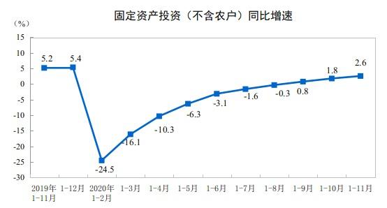 前11月全国固定资产投资（不含农户）同比增长2.6%