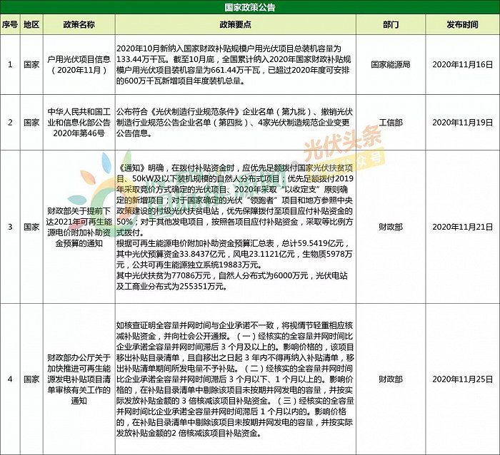 11省市光伏补贴、扶贫、平价上网等11月光伏政策复盘分析