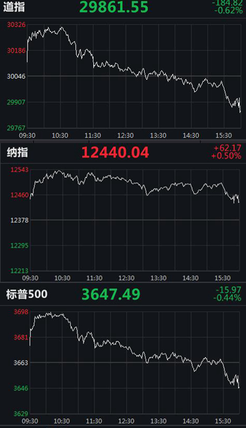 道指收跌0.62%失守30000点 美国银行、能源股走低