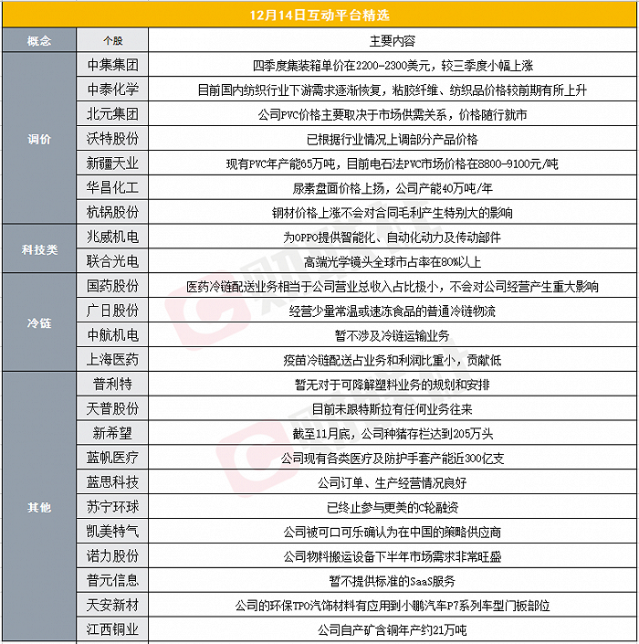 财联社12月15日互动平台精选