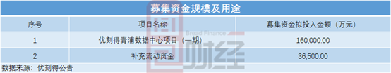 图4：优刻得募集资金规模及用途