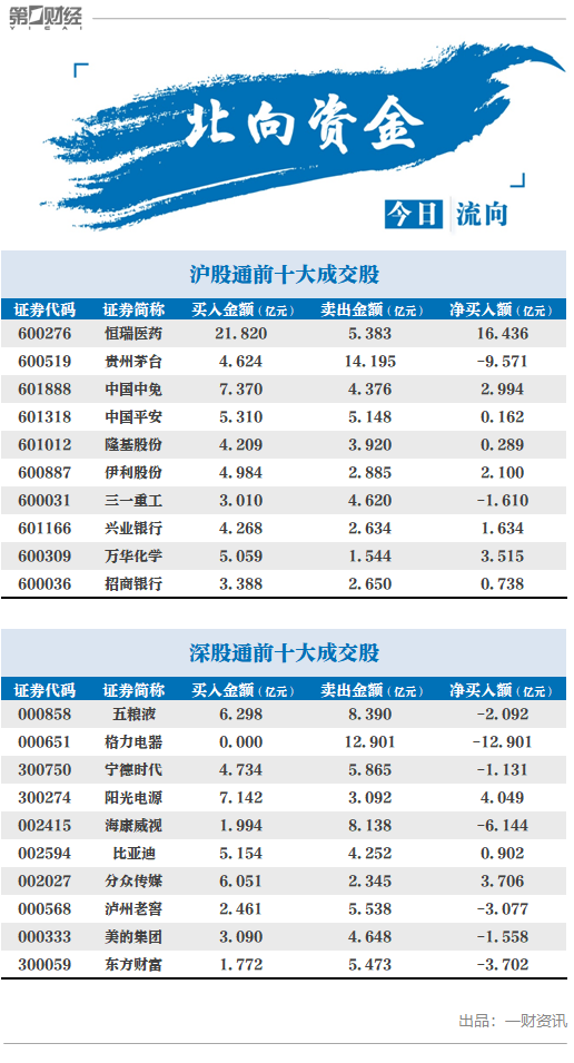 北向资金今日净流出3.5亿元，净买入恒瑞医药超16亿元