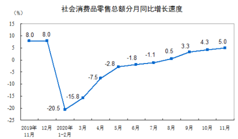 统计局：11月社会消费品零售总额同比增长5%