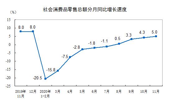 统计局：11月社会消费品零售总额39514亿元 同比增长5.0%