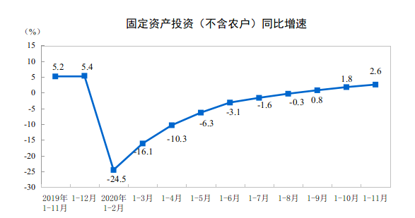 统计局：1-11月全国固定资产投资同比增2.6%