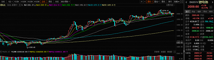 锂电个股分化！6000亿龙头创新高，这一风格成为近期市场主旋律