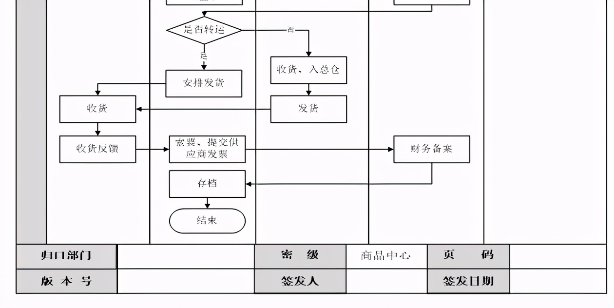 辅料采购补货流程关键步骤说明