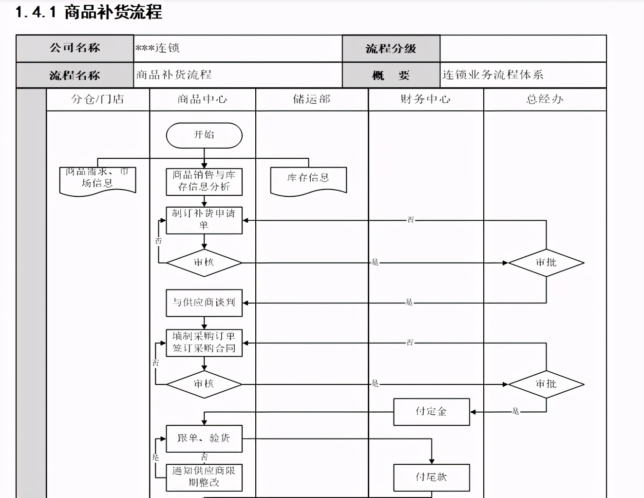 辅料采购补货流程关键步骤说明