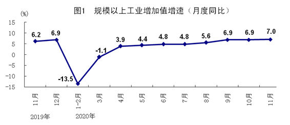 图自国家统计局官网，下同