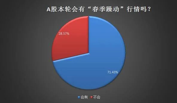 上次春季躁动行情持续42天，这次会怎样？