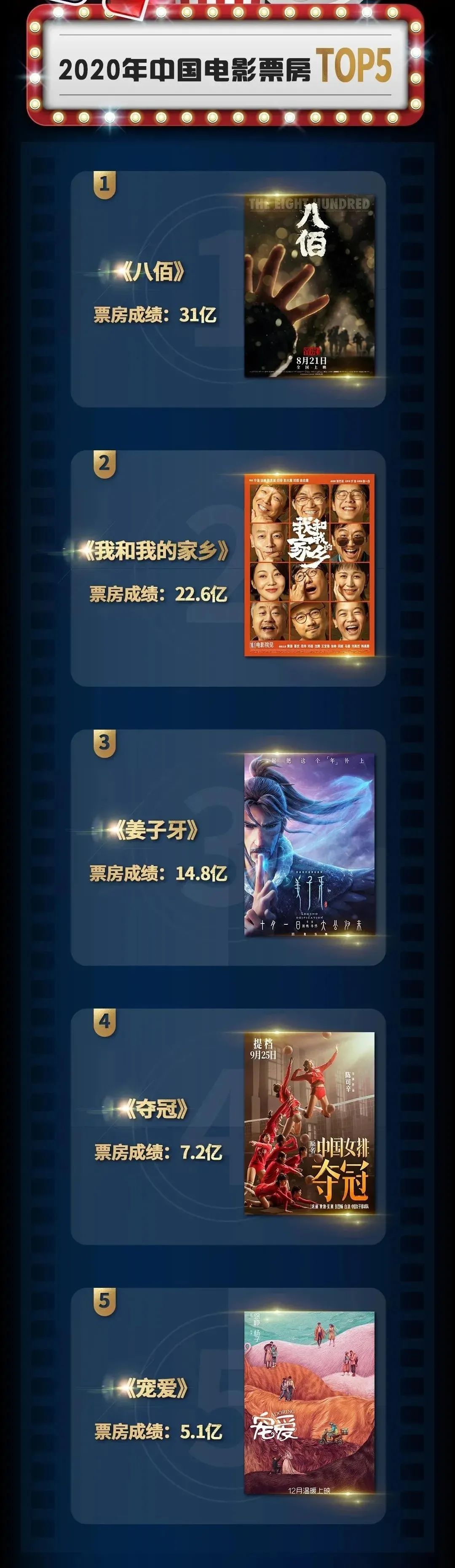 2020全球票房排名_新闻晚报|2020年中国电影票房首夺全球第一