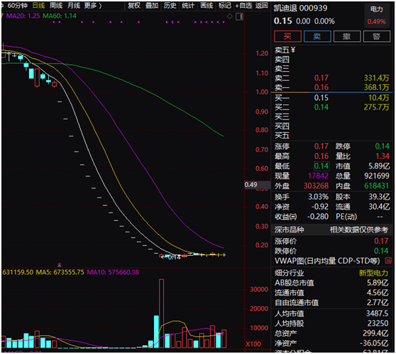 暴跌99%，又一昔日明星公司谢幕！200亿市值灰飞烟灭，两大机构割肉出逃，8万股东踩雷…