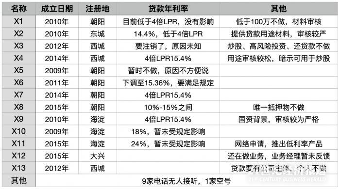 北京小贷公司调查：个别贷款利率仍高于4倍LPR，还有暗示炒股的！