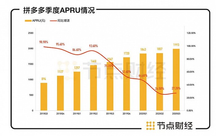 数据来源：拼多多财报