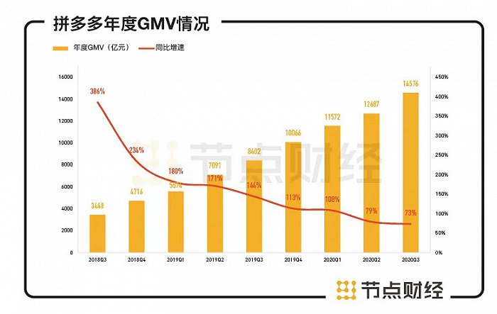 数据来源：拼多多财报