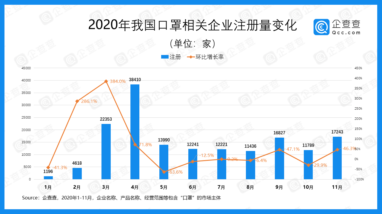 数说口罩行业这一年：平均每3分钟新增一家企业 海南省最活跃