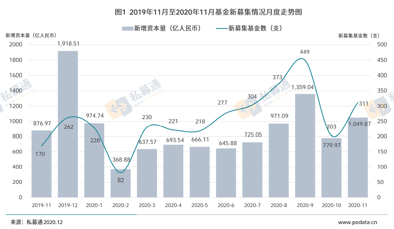 11月股权投资募资市场较去年同期表现可观，募集基金数量近乎翻倍