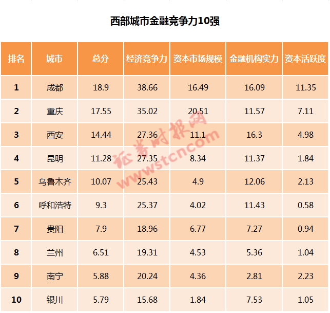 汇聚天时地利人和 成都问鼎西部最强金融城市