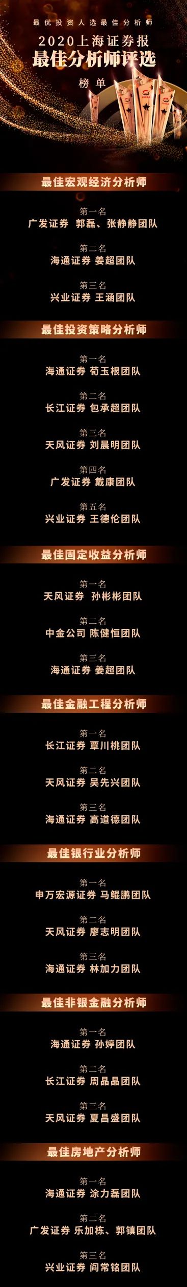 速查最新榜单！2020上证报最佳分析师评选揭晓