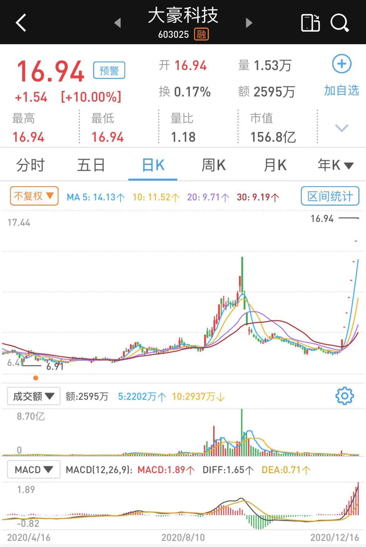 大豪科技八连板后提示风险：标的公司所处行业品牌竞争激烈