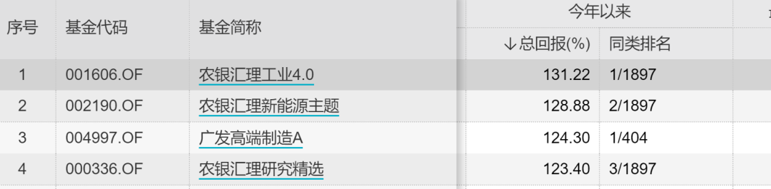 公募基金年末排名大战突生悬念！广发高端制造暂时跌落第一，农银汇理三兄弟围剿，基金经理为同一人