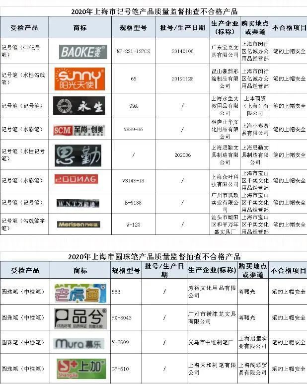 18批次学生用品抽检不合格 其中1批次固体胶游离甲醛不合格 甲醛 新浪财经 新浪网 18批次学生用品抽检不合格 其中1批次固体胶游离甲醛不合格 甲醛 新浪财经 新浪网