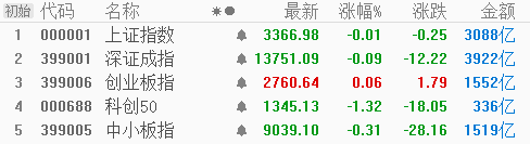 涨停复盘 | 白酒股继续挑大梁 大消费暗流涌动因为...